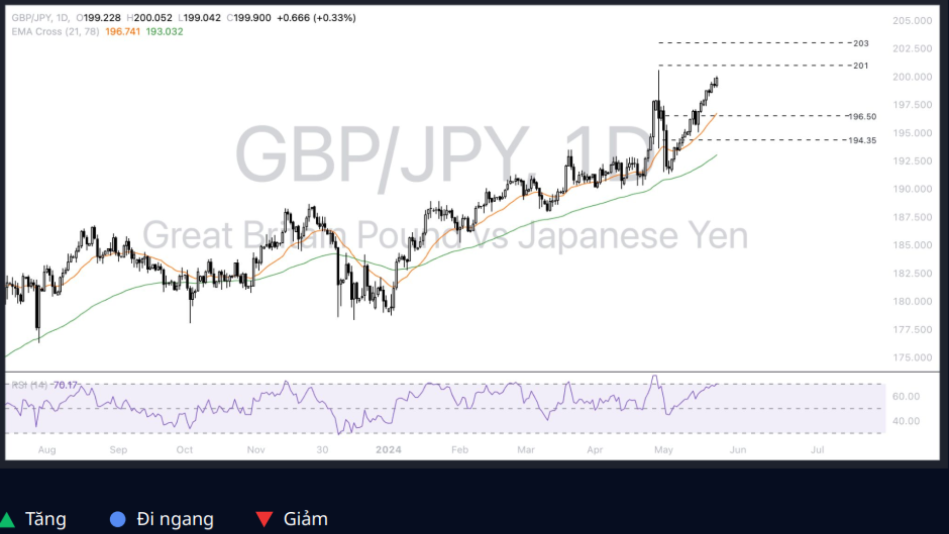 Pound - Yen (GBPJPY) 